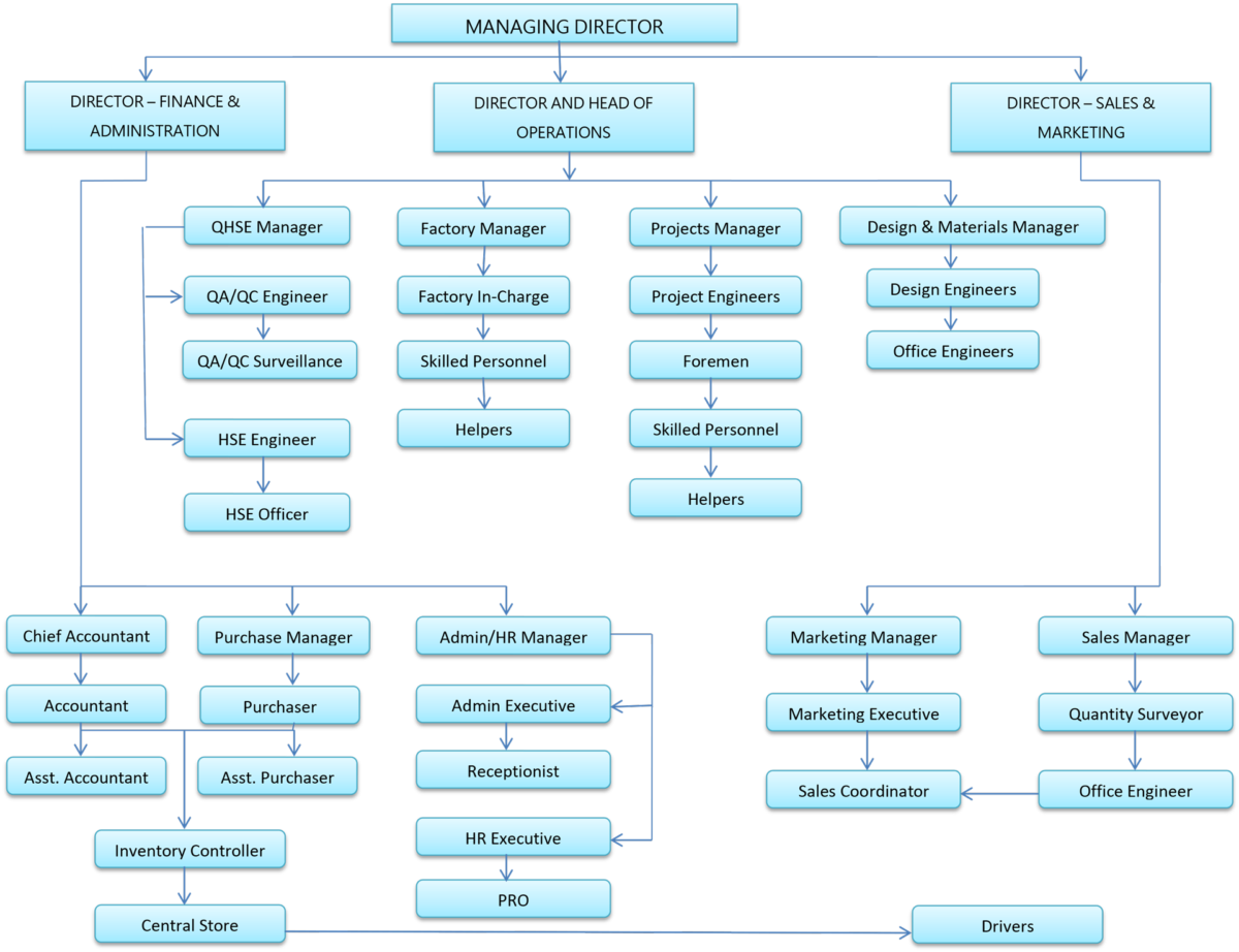 Organization Chart | United Steel Works